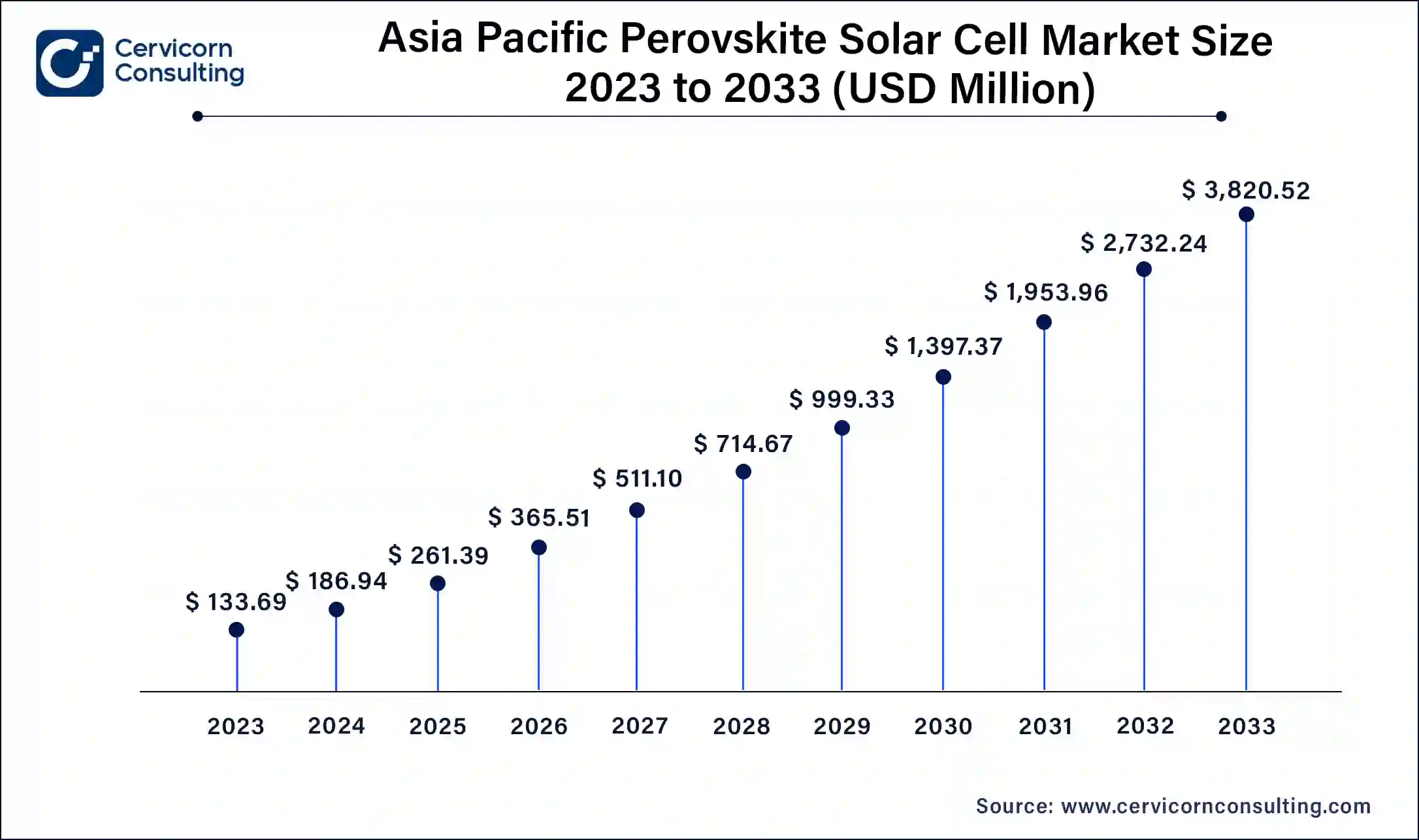 Asia-Pacific Perovskite Solar Cell Market Size 2025 to 2034