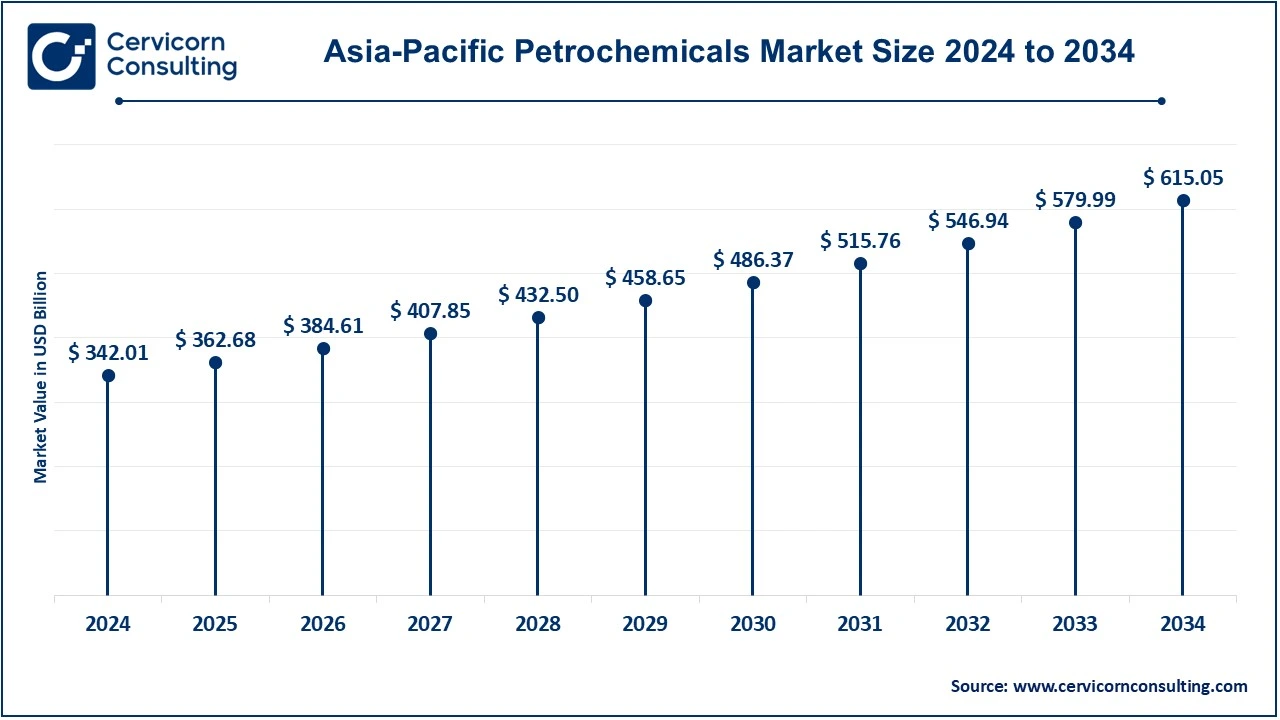 Asia Pacific Petrochemicals Market Size 2025 to 2034