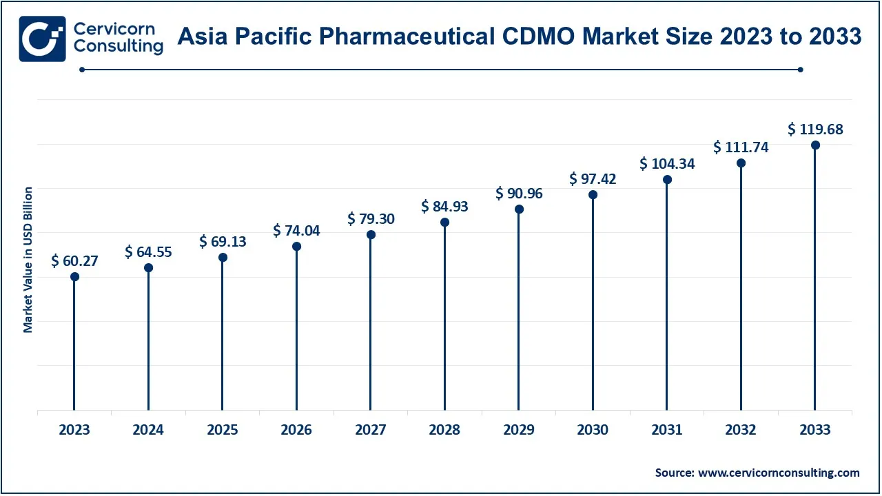 Asia Pacific Pharmaceutical CDMO Market Size 2024 to 2033