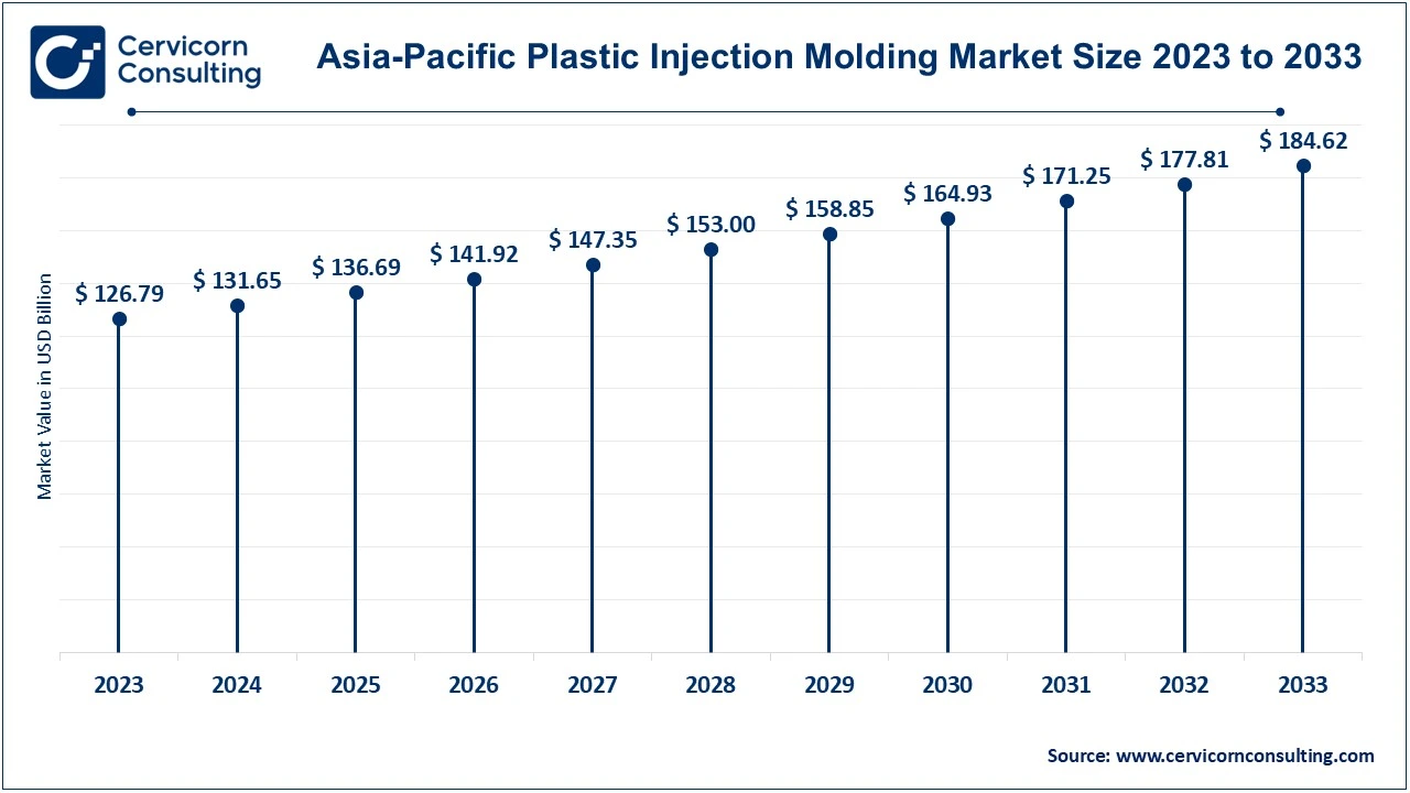 Asia-Pacific Plastic Injection Molding Market Size 2024 to 2033