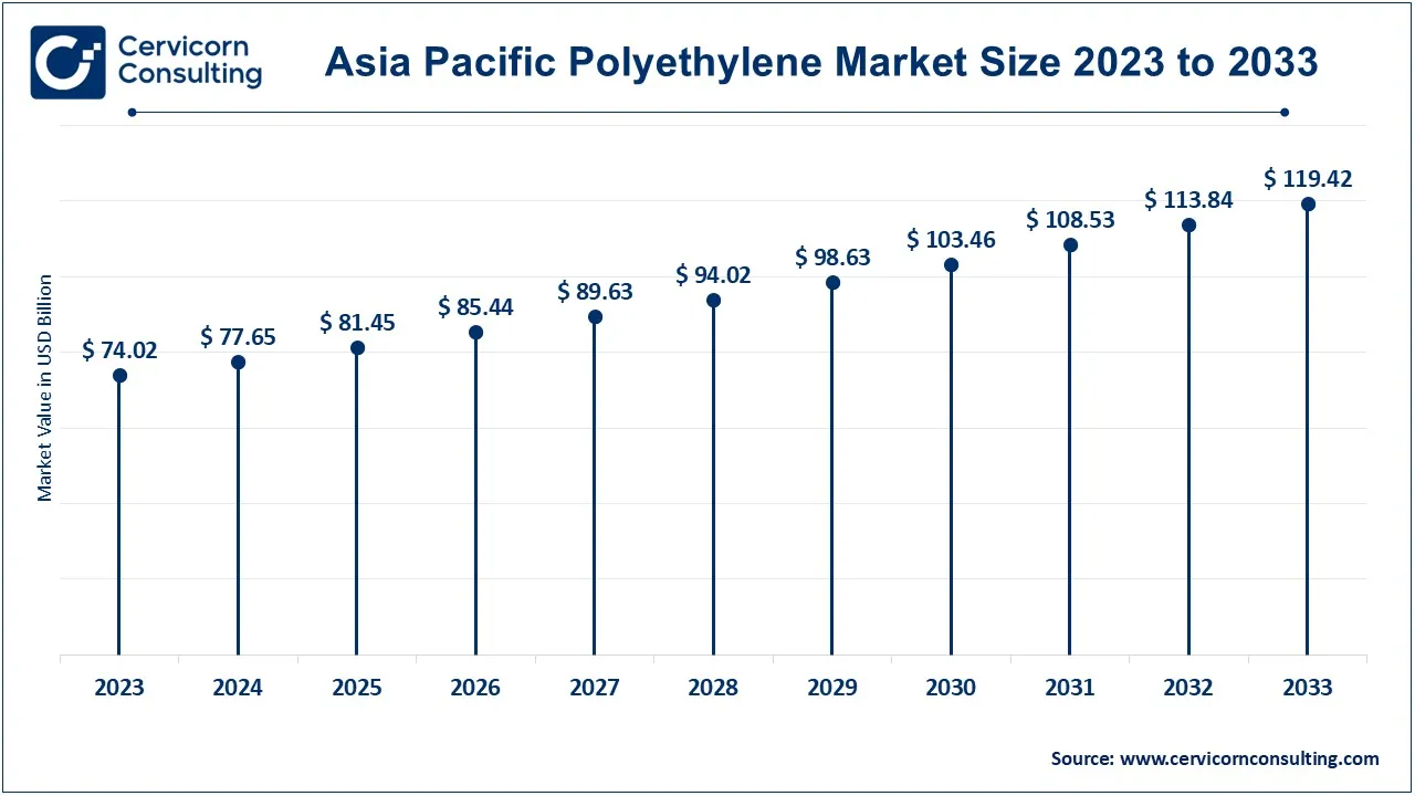 Asia Pacific Polyethylene Market Size 2024 to 2033