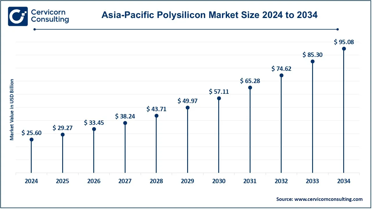 Asia-Pacific Polysilicon Market Size 2025 to 2034