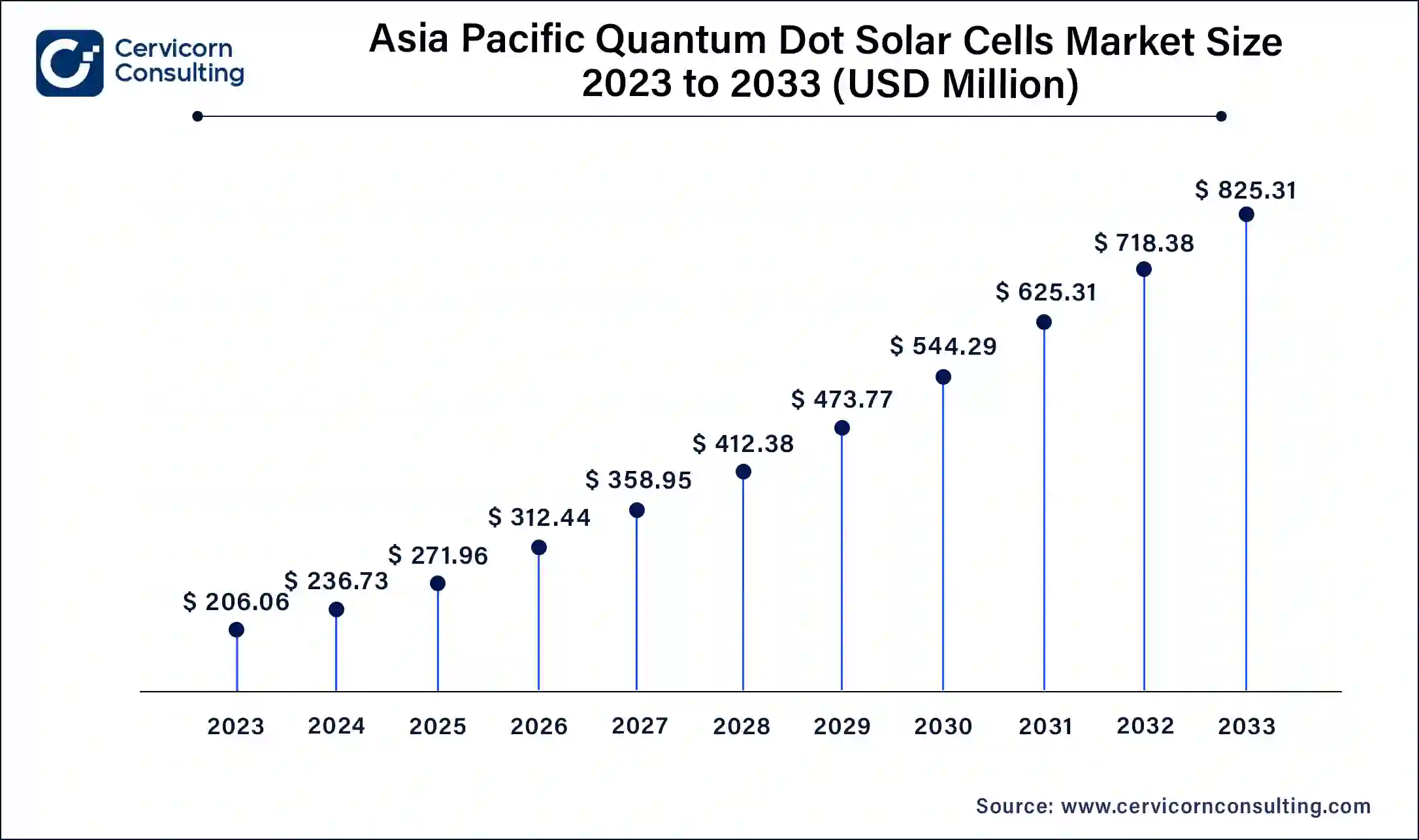 Asia Pacific Quantum Dot Solar Cells Market Size 2024 to 2033