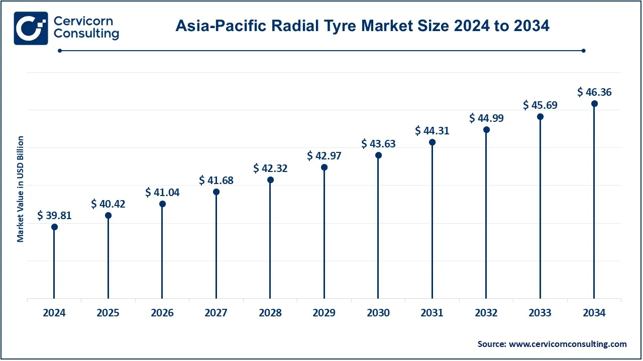 Asia-Pacific Radial Tyre Market Size 2025 to 2034