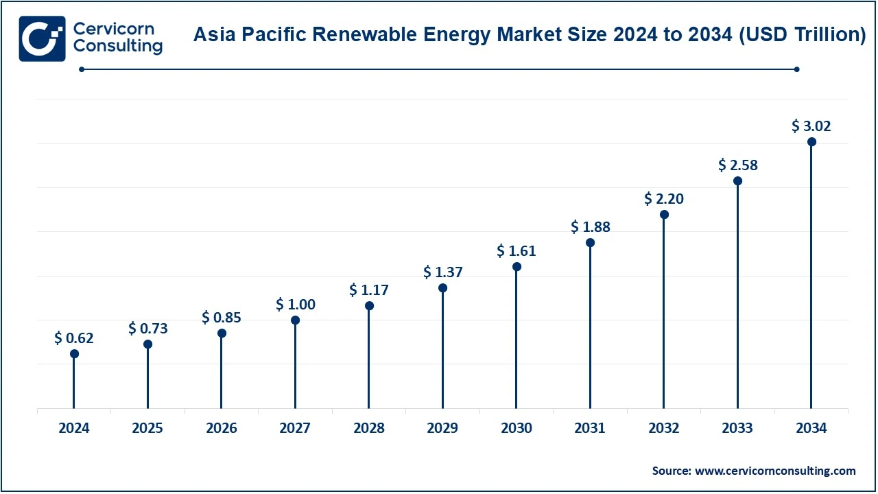 Asia Pacific Renewable Energy Market Size 2025 to 2034