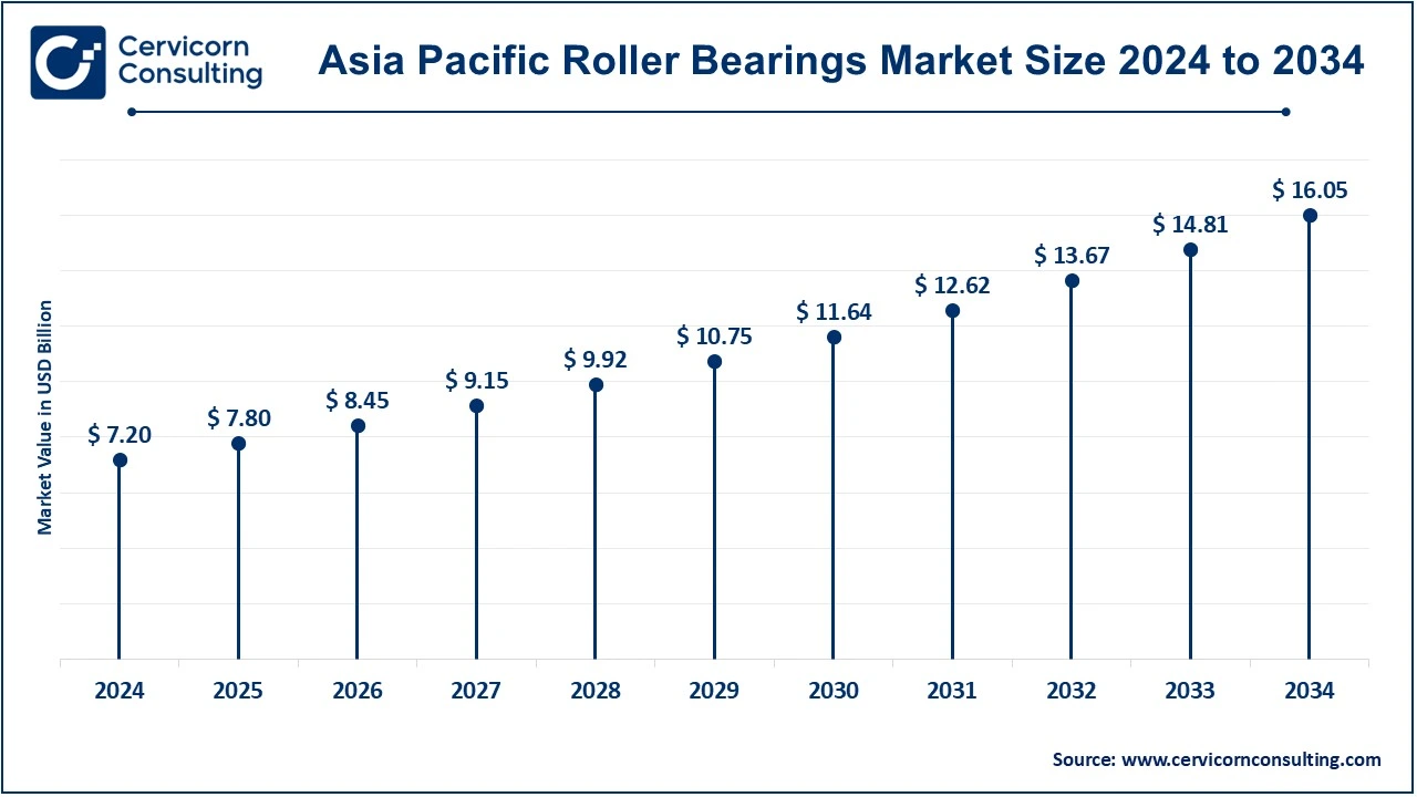 Asia Pacific Roller Bearings Market Size 2025 to 2034