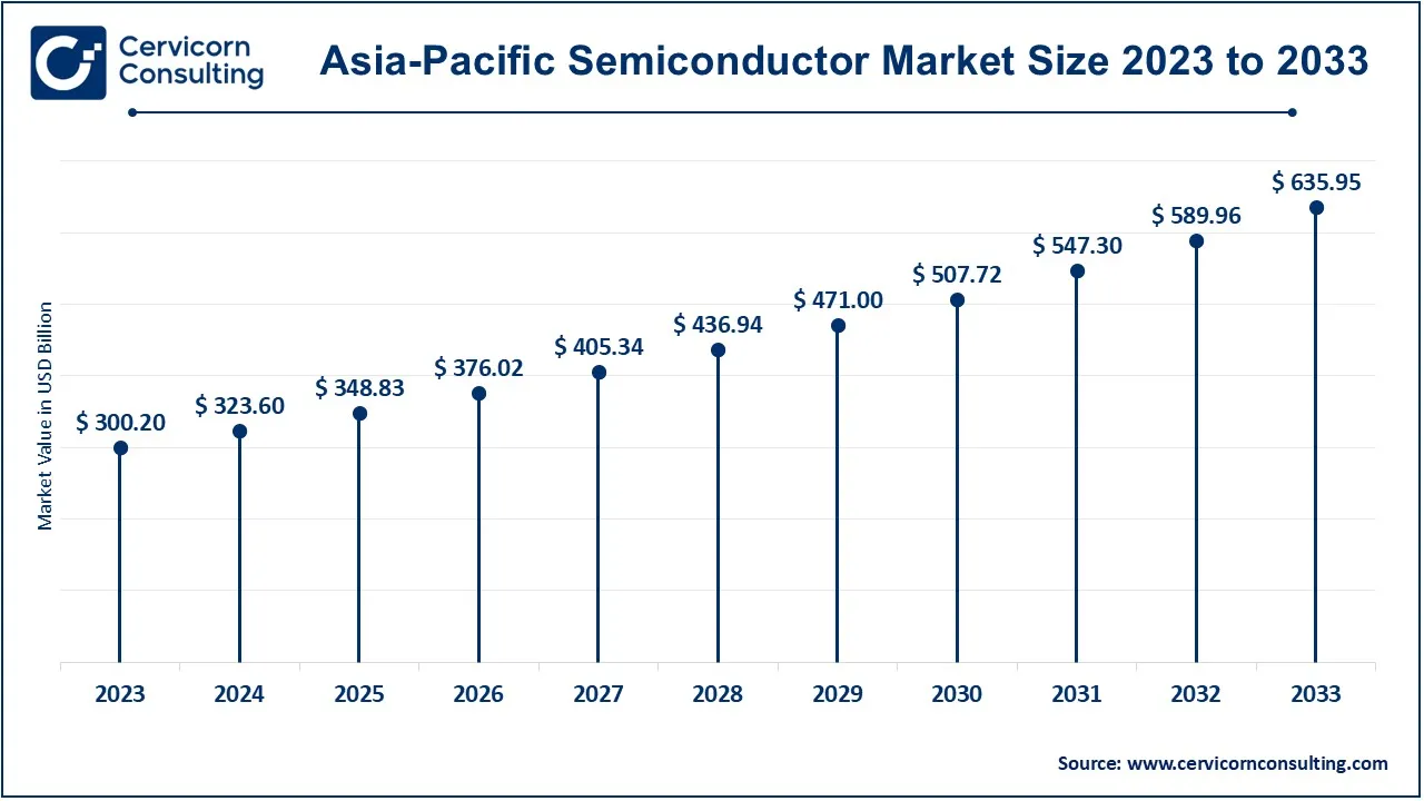 Asia Pacific Semiconductor Market Size 2024 to 2033