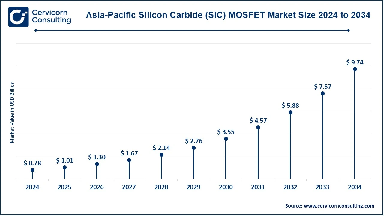 Asia-Pacific Silicon Carbide (SiC) MOSFET Market Size 2025 to 2034