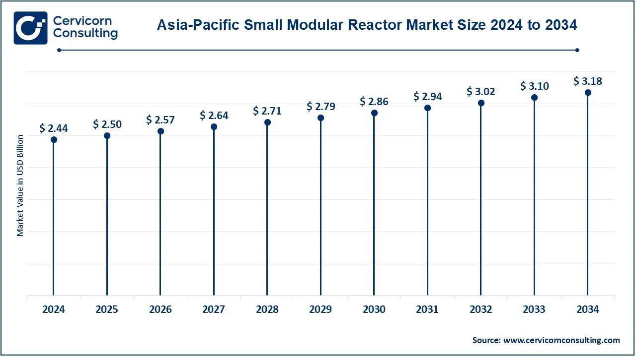 Asia-Pacific Small Modular Reactor Market Size 2025 to 2034