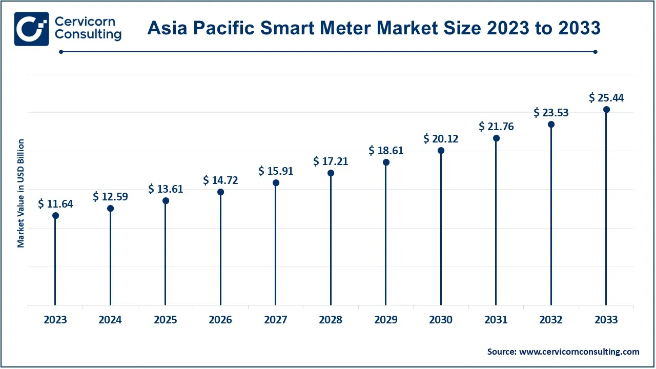 Asia Pacific Smart Meter Market Size 2024 to 2033