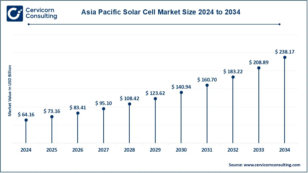 Asia-Pacific Solar Cell Market Size 2025 to 2034