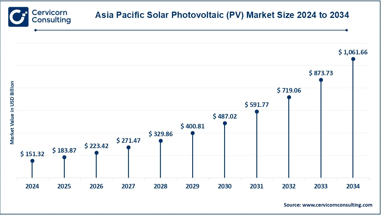 Solar Photovoltaic (PV) Market Size 2025 to 2034