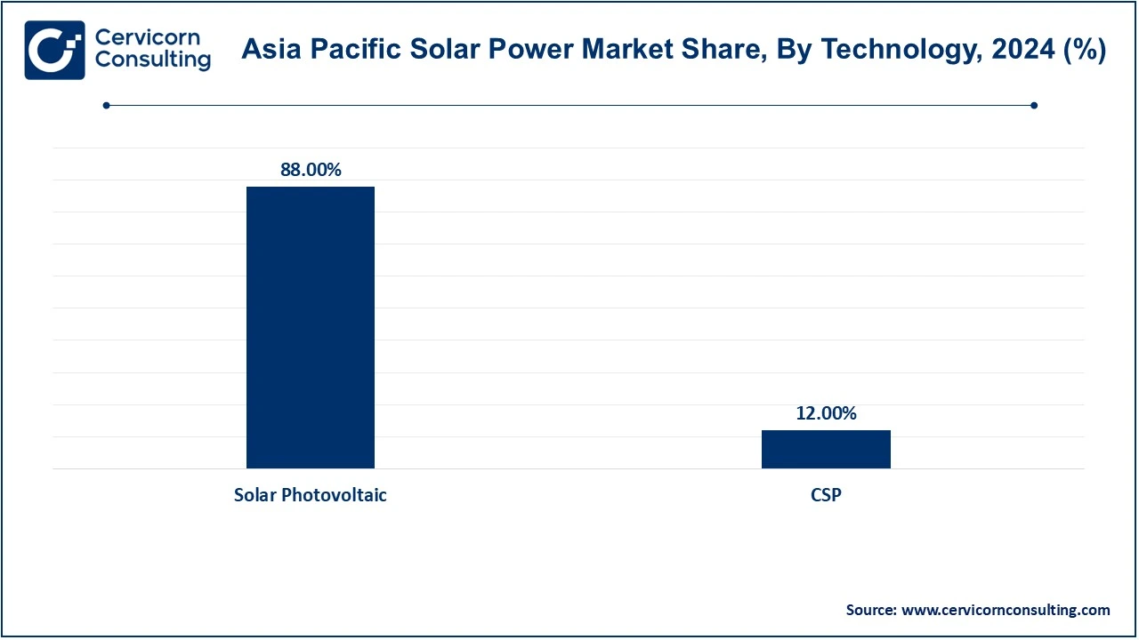 Asia-Pacific Solar Power Market Share, By Technology, 2024 (%)