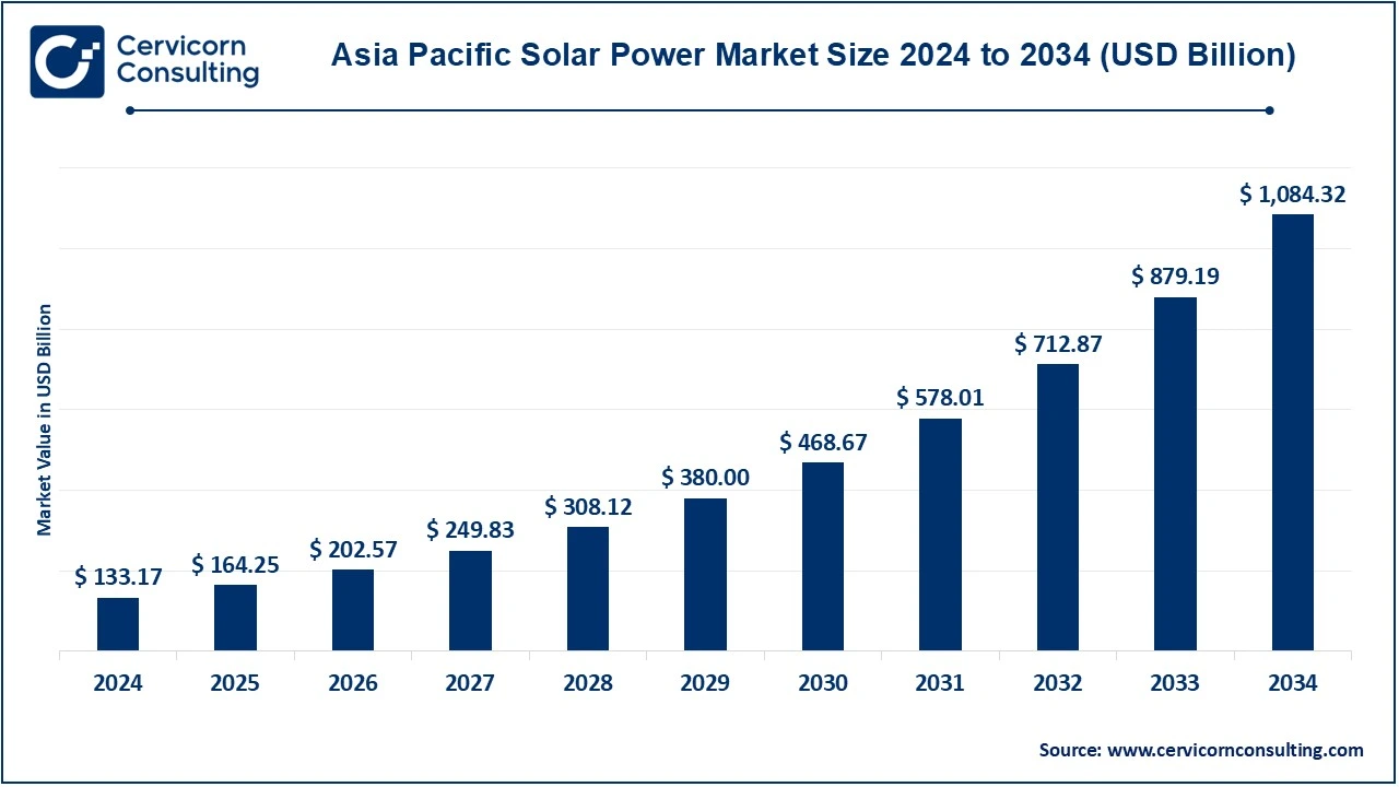 Asia-Pacific Solar Power Market Size 2025 to 2034