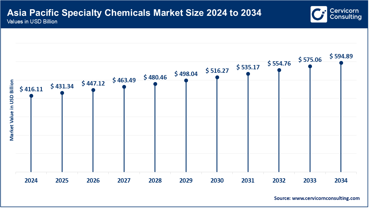 Asia Pacific Specialty Chemicals Market Size 2025 to 2034 Asia Pacific Specialty Chemicals Market Size 2025 to 2034