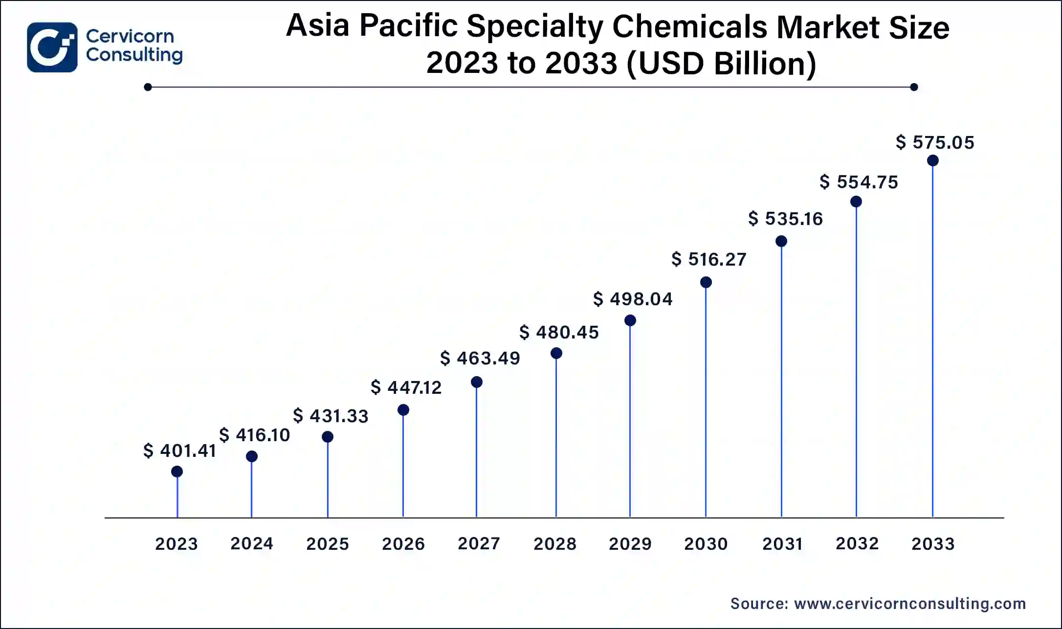 Asia Pacific Specialty Chemicals Market Size 2024 To 2033