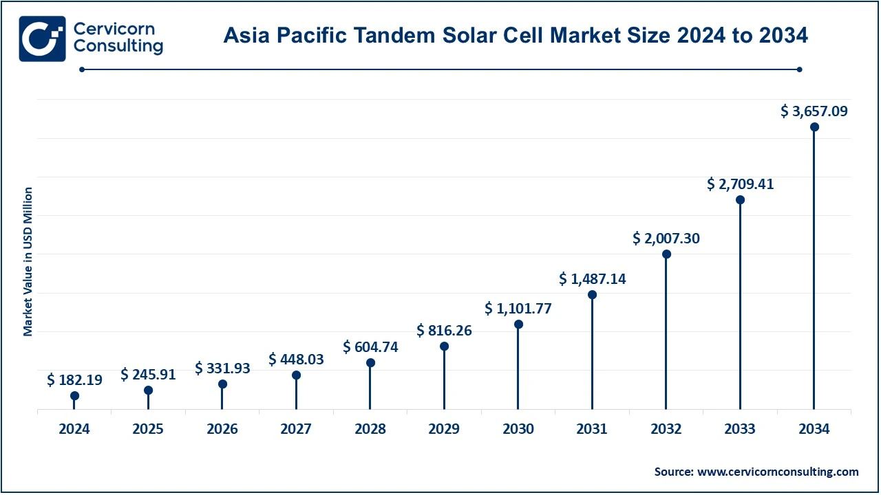 Asia-Pacific Tandem Solar Cell Market Size 2025 to 2034