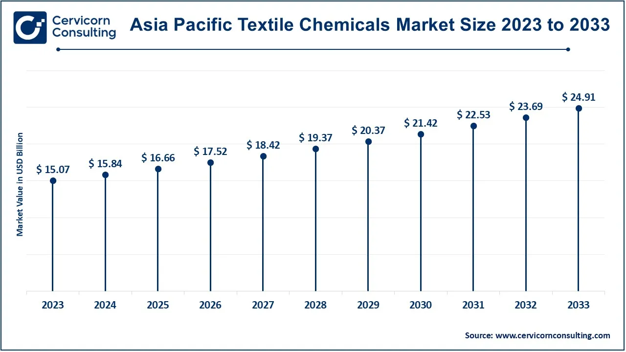 Asia Pacific Textile Chemicals Market Size 2024 to 2033