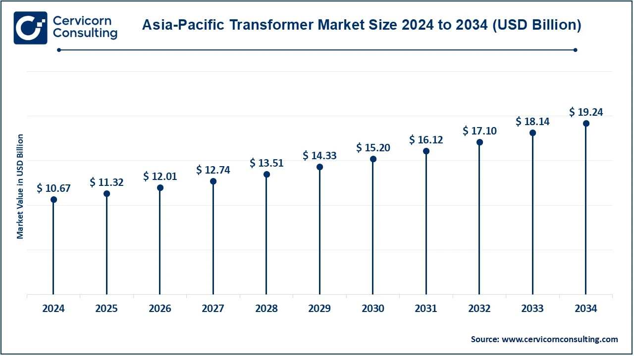 Asia Pacific Transformer Market Size 2025 to 2034