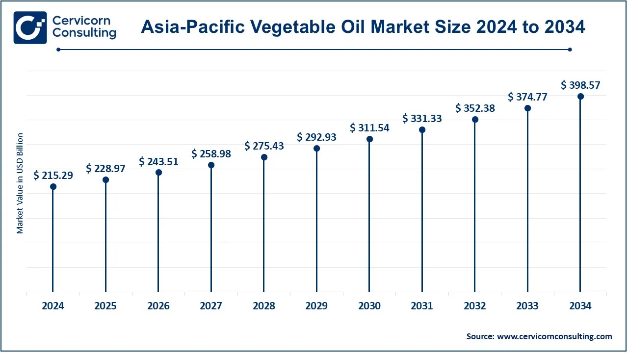 Vegetable Oil Market Size 2025 to 2034