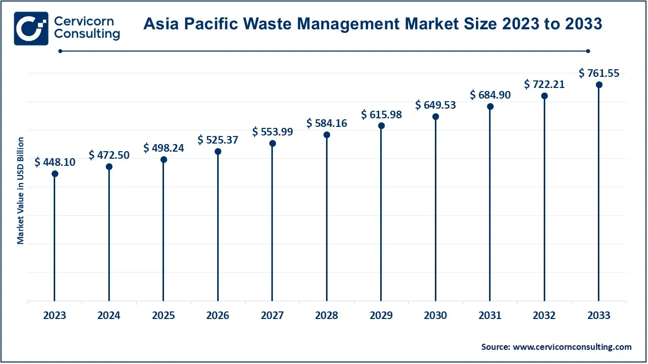 Asia Pacific Waste Management Market Size 2024 to 2033