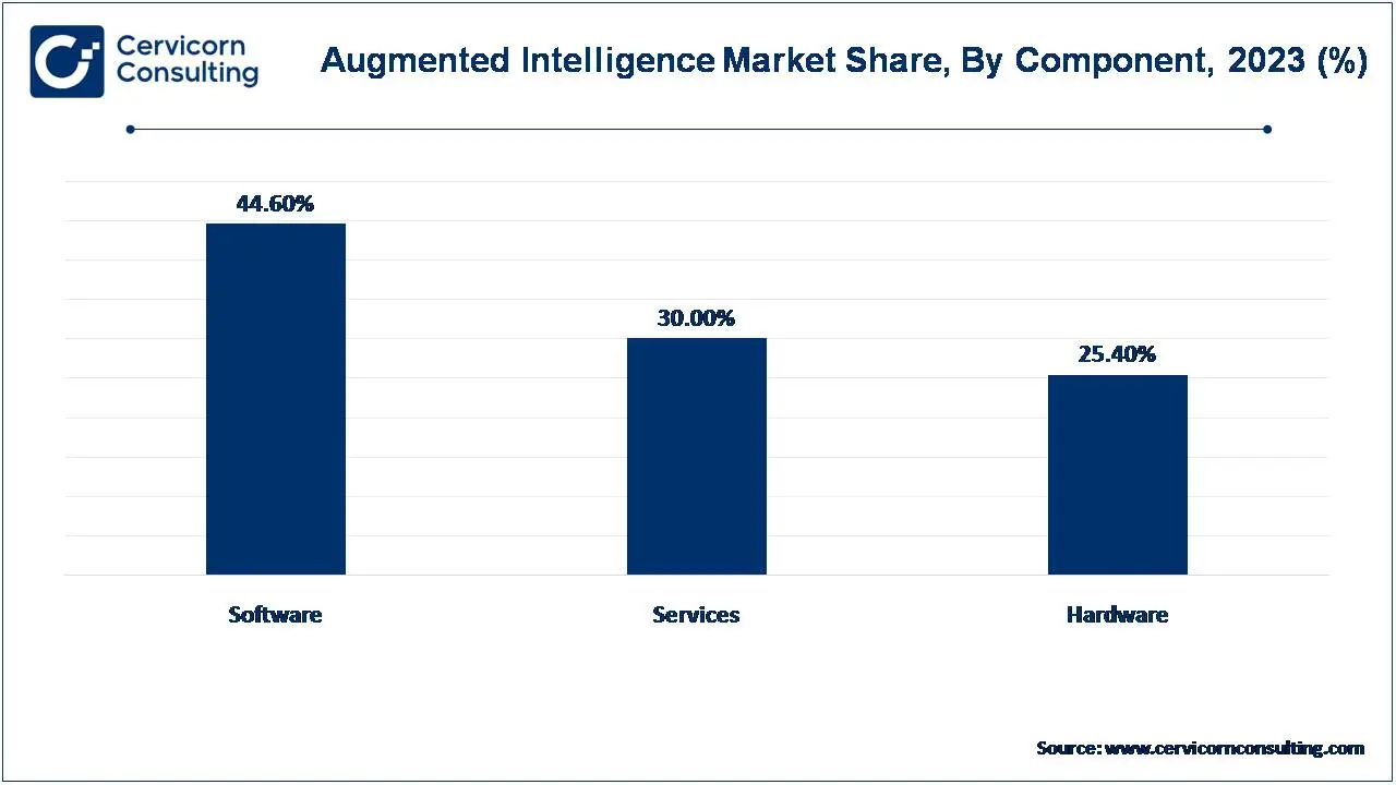 Augmented Intelligence Market Share, By Component, 2023 (%)