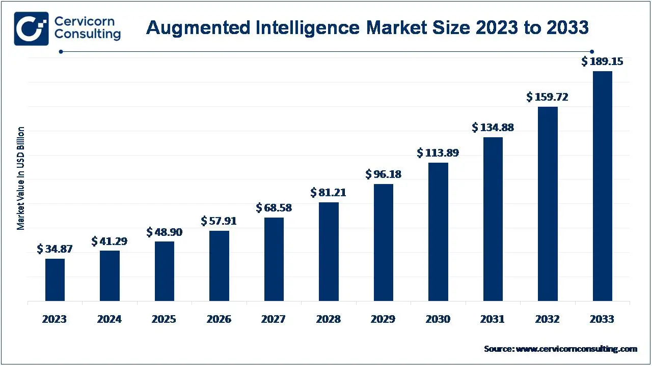 Augmented Intelligence Market Size 2024 to 2033