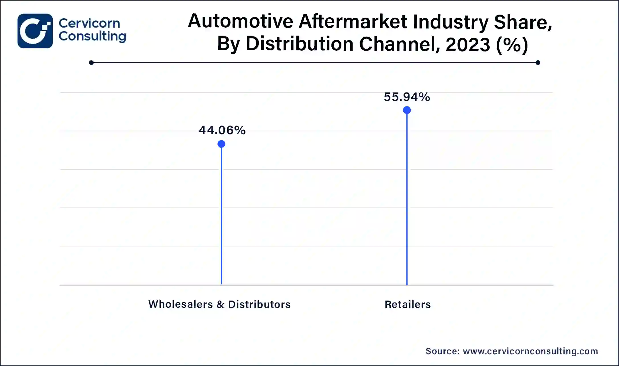 Automotive Aftermarket Industry Share, By Distribution Channel, 2023 (%)