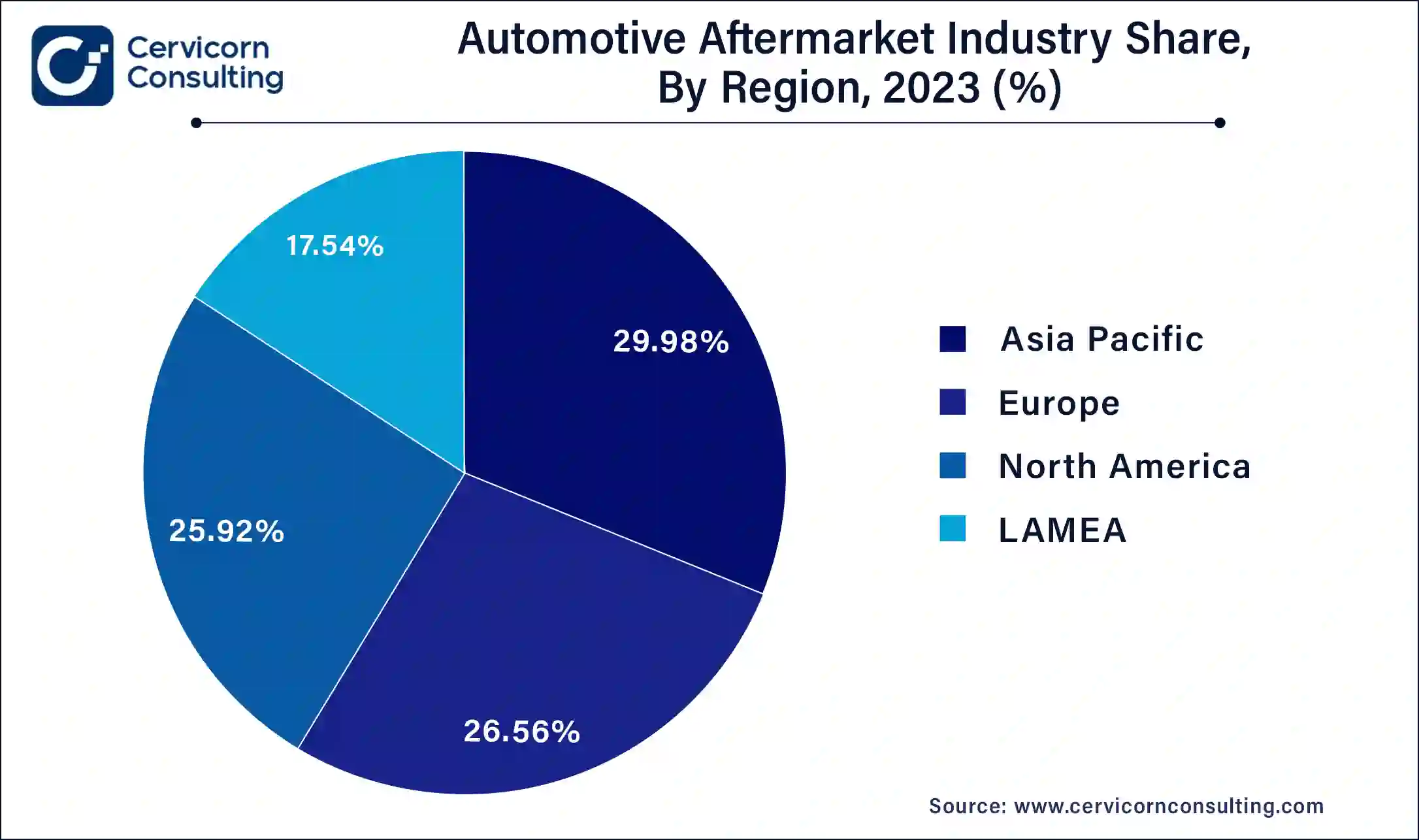 Automotive Aftermarket Industry Share, By Region, 2023 (%)