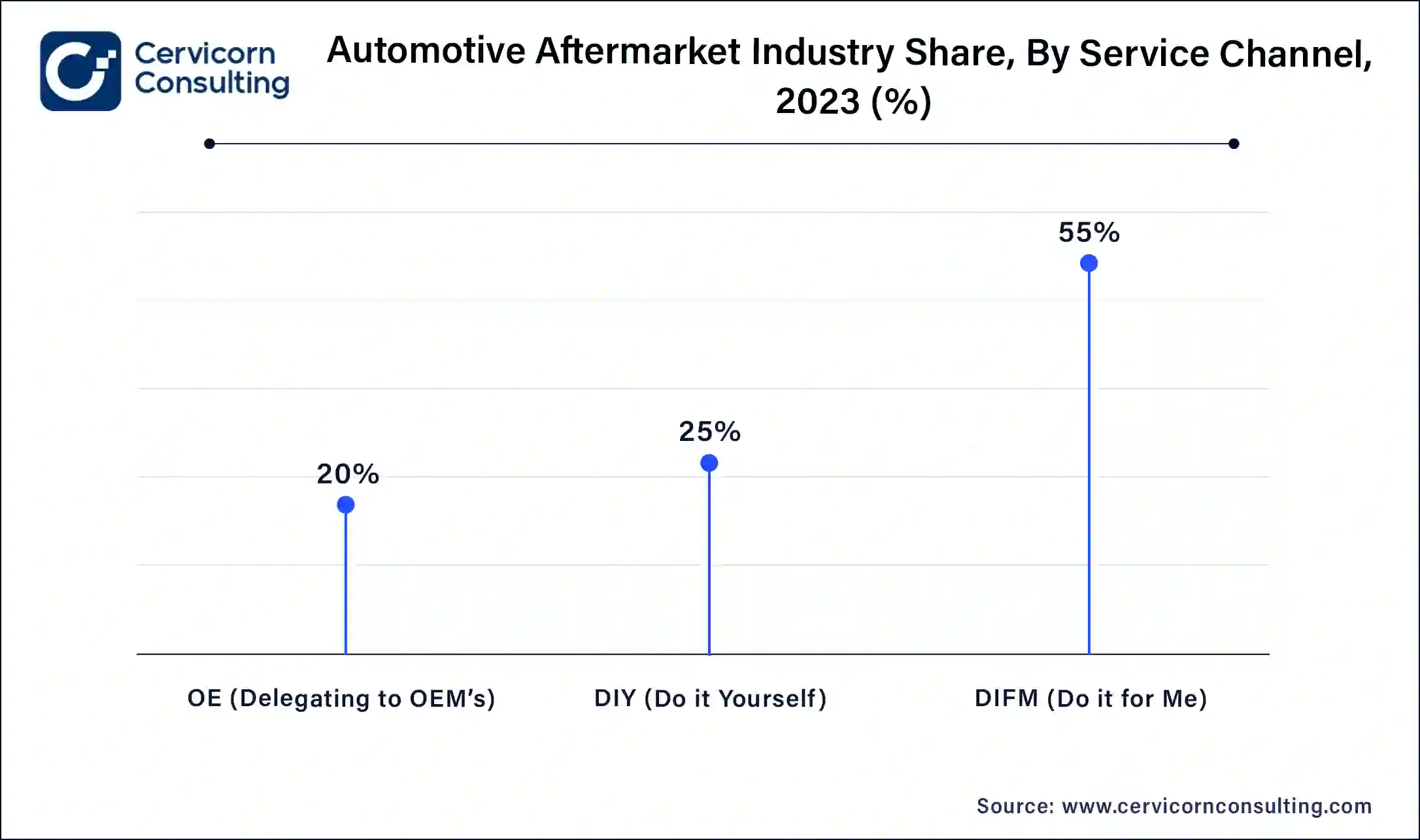 Automotive Aftermarket Industry Share, By Service Channel, 2023 (%)