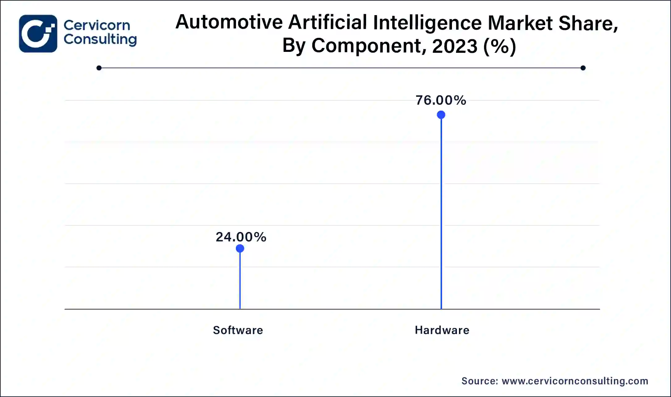 Automotive Artificial Intelligence Market Share, By Component, 2023 (%)