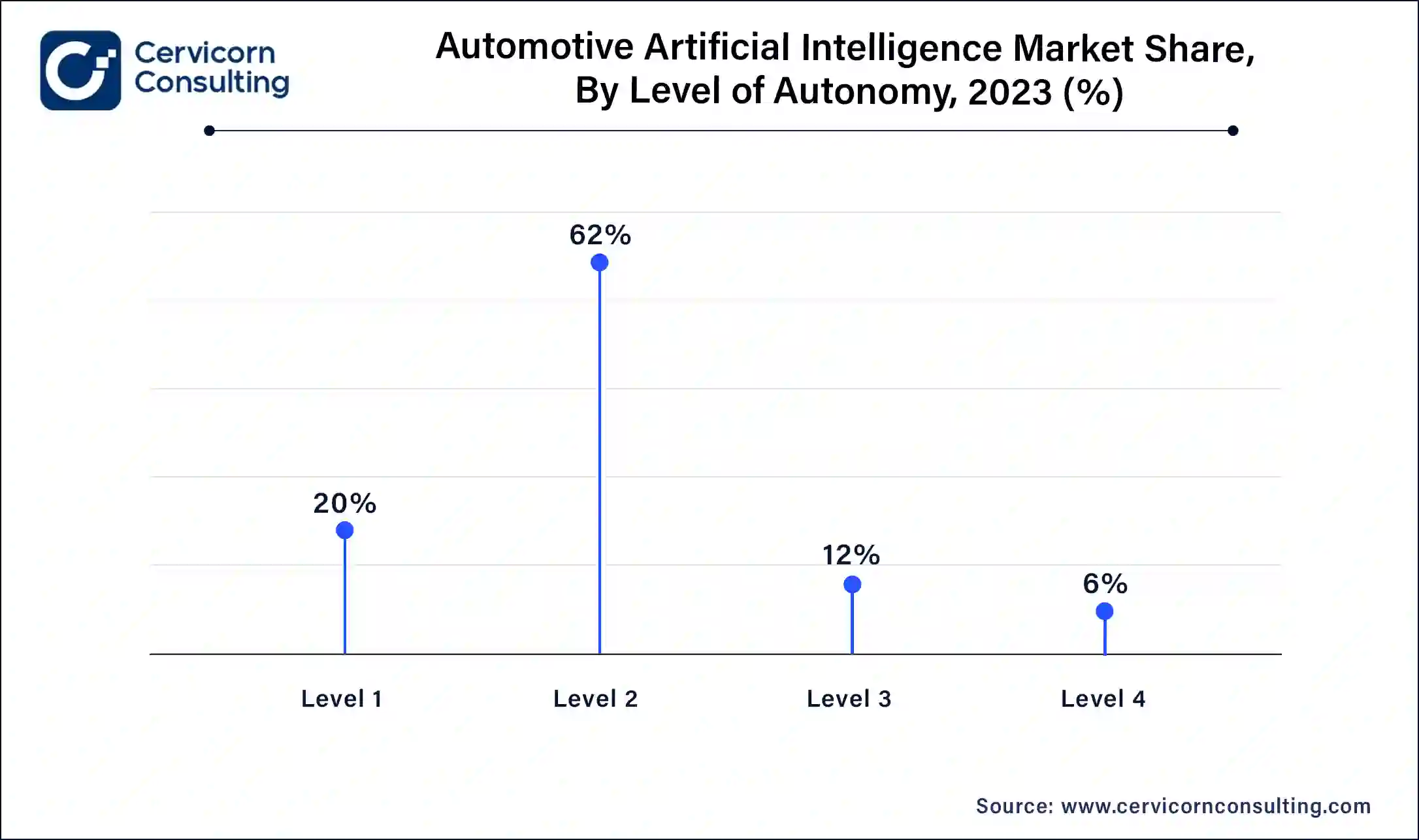 Automotive Artificial Intelligence Market Share, By Level of Autonomy, 2023 (%)