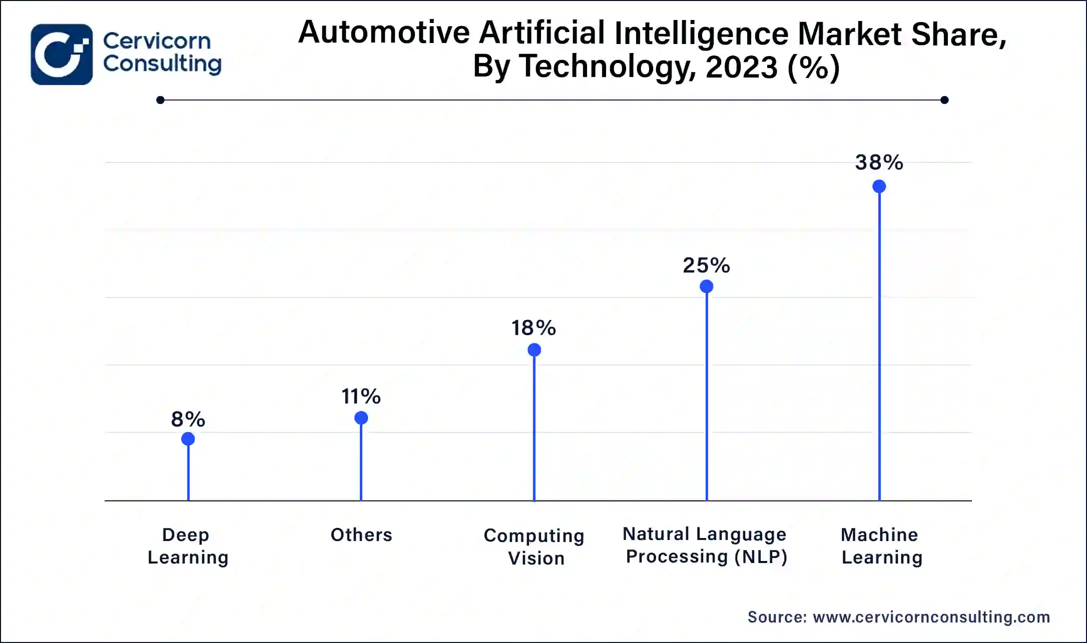 Automotive Artificial Intelligence Market Share, By Technology, 2023 (%)