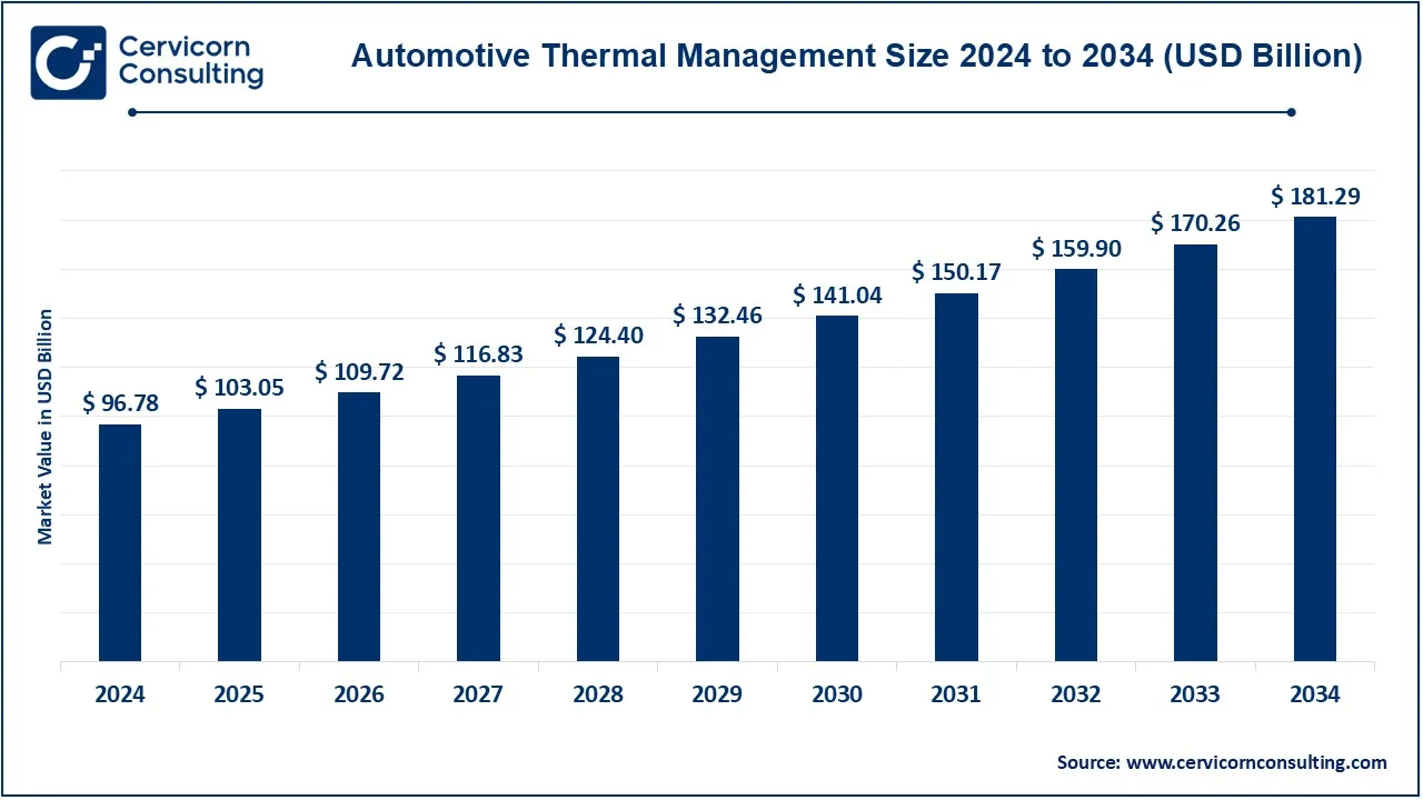 Automotive Thermal Management Market Size 2025 to 2034