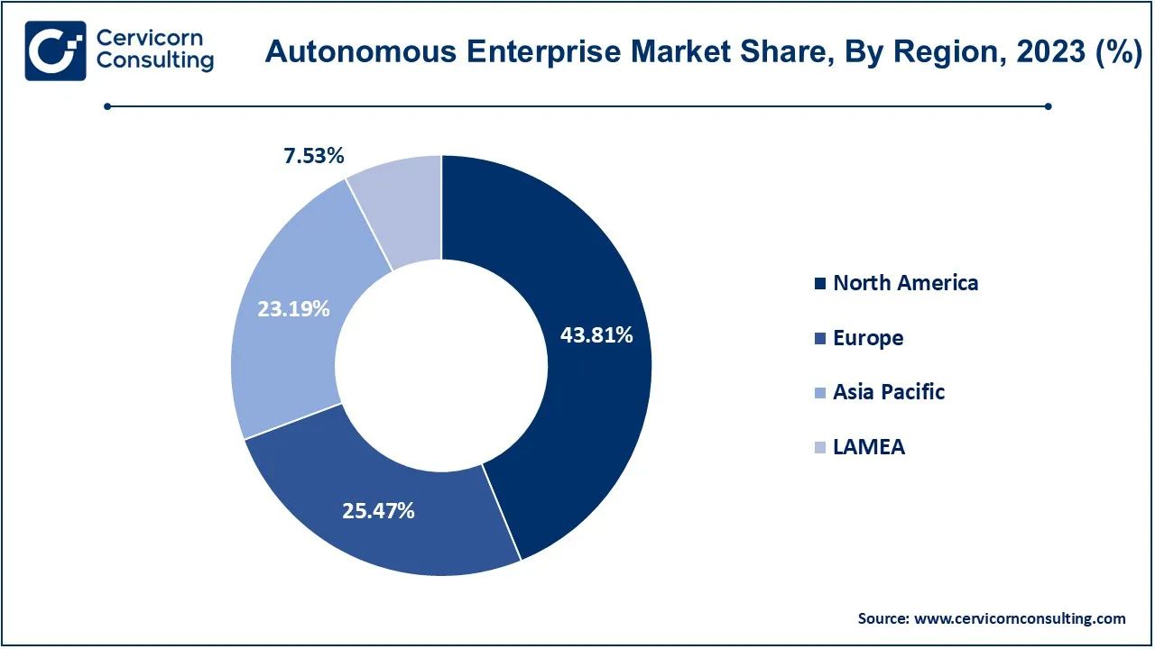 Autonomous Enterprise Market Share, By Region, 2023 (%)