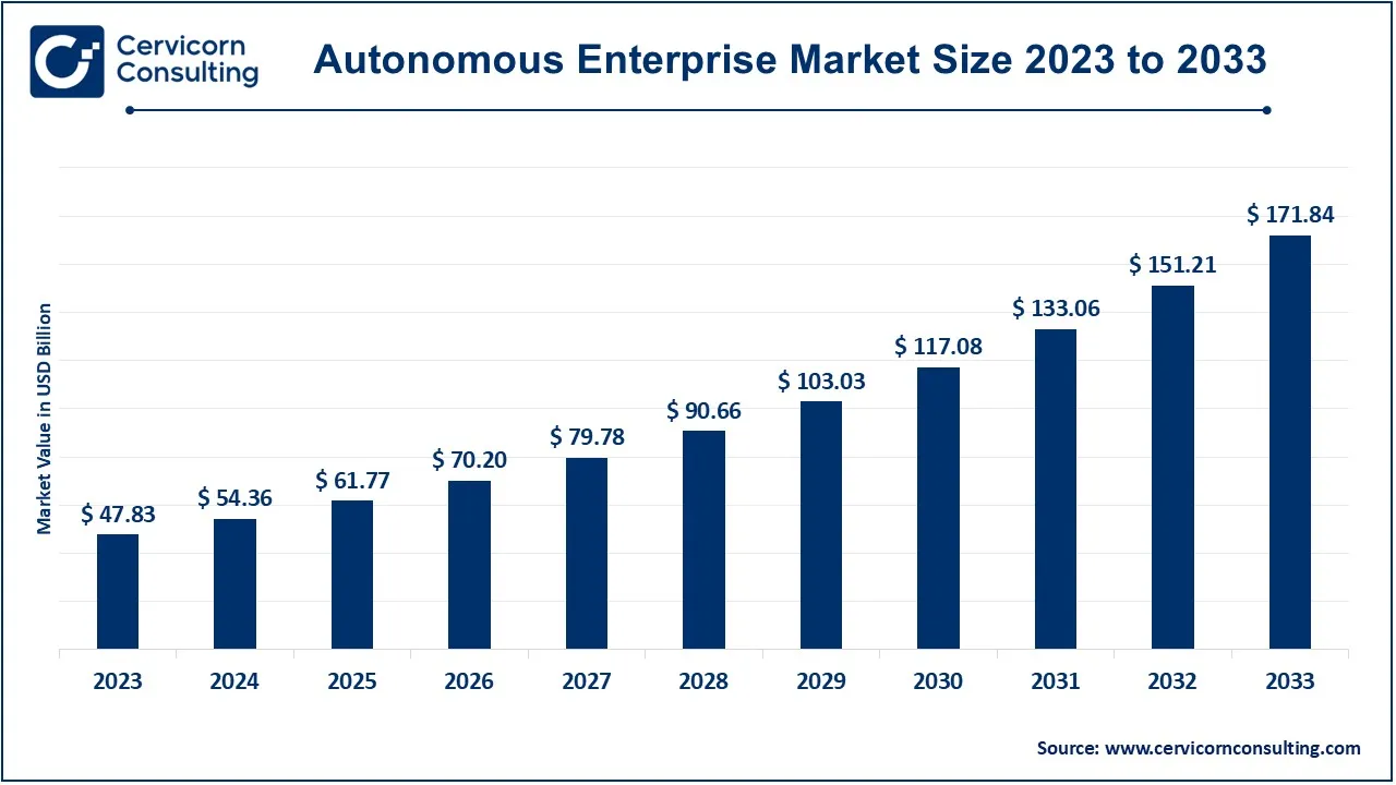 Autonomous Enterprise Market Size 2024 to 2033