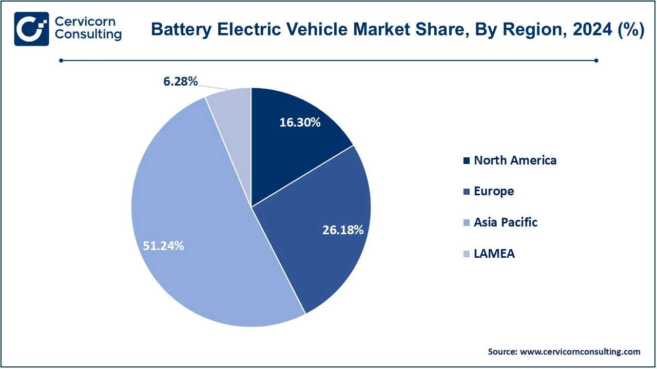 Battery Electric Vehicle Market Share, By Region, 2024 (%)