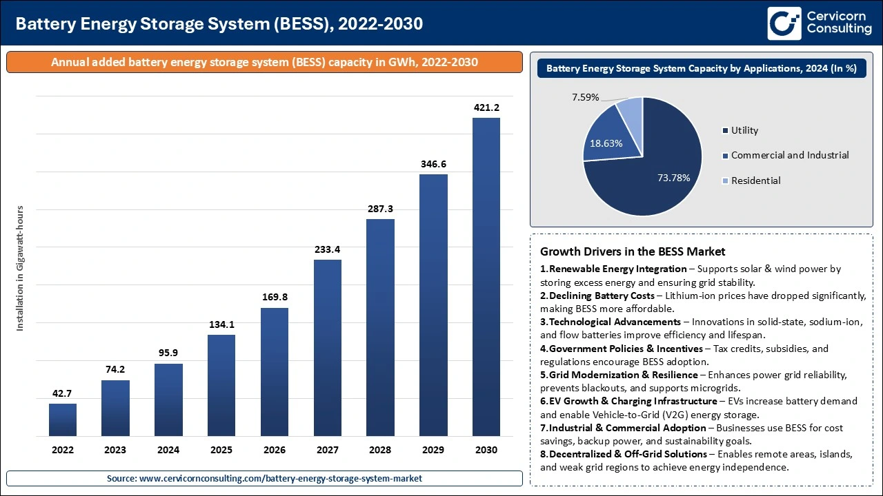 Battery Energy Storage System Capacity 2022 to 2030