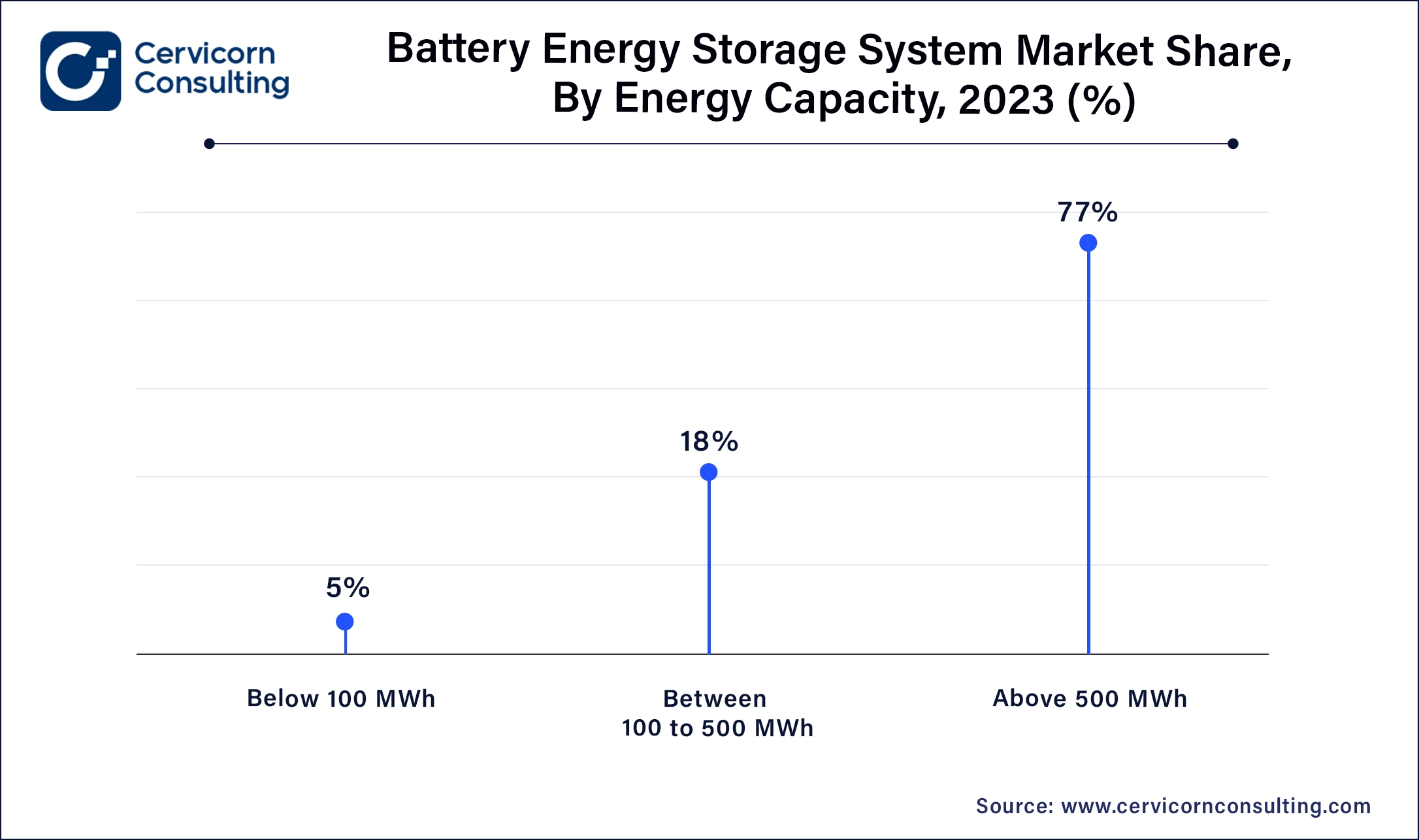 Battery Energy Storage System Market Share, By Energy Capacity, 2023 (%)