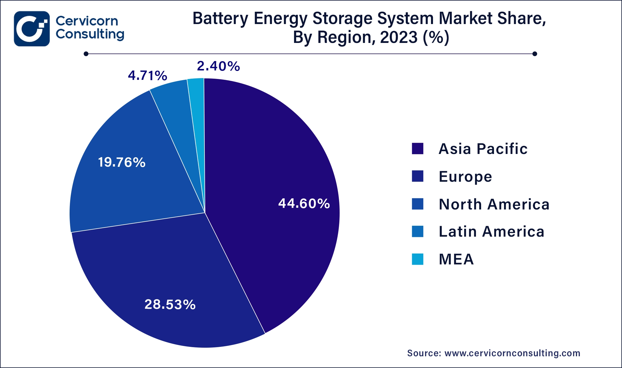 Battery Energy Storage System Market Share, By Region, 2023 (%)