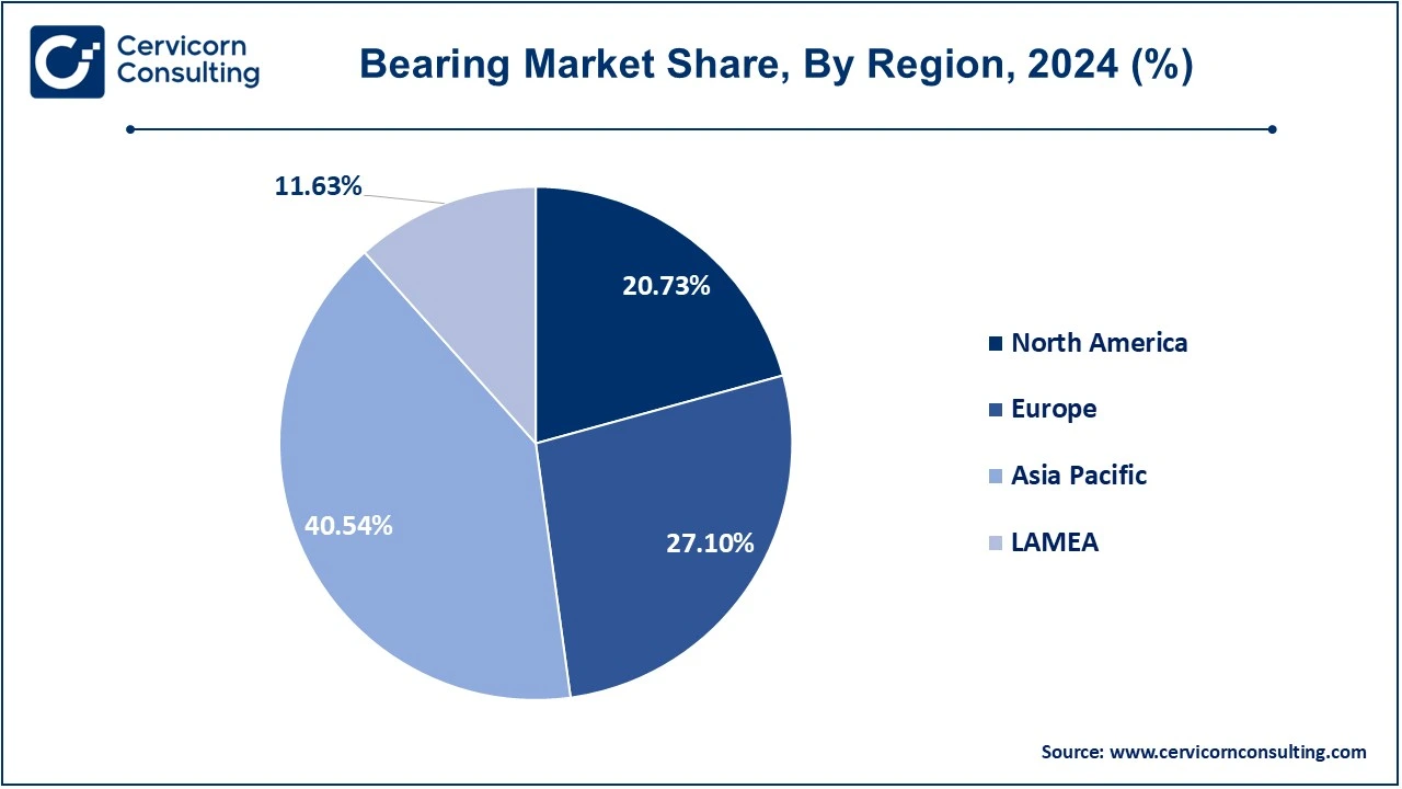 Bearing Market Share, By Region, 2024 (%)