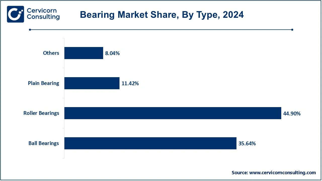 Bearing Market Share, By Type, 2024 (%)