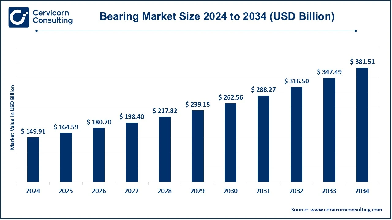 Bearing Market Size 2025 to 2034