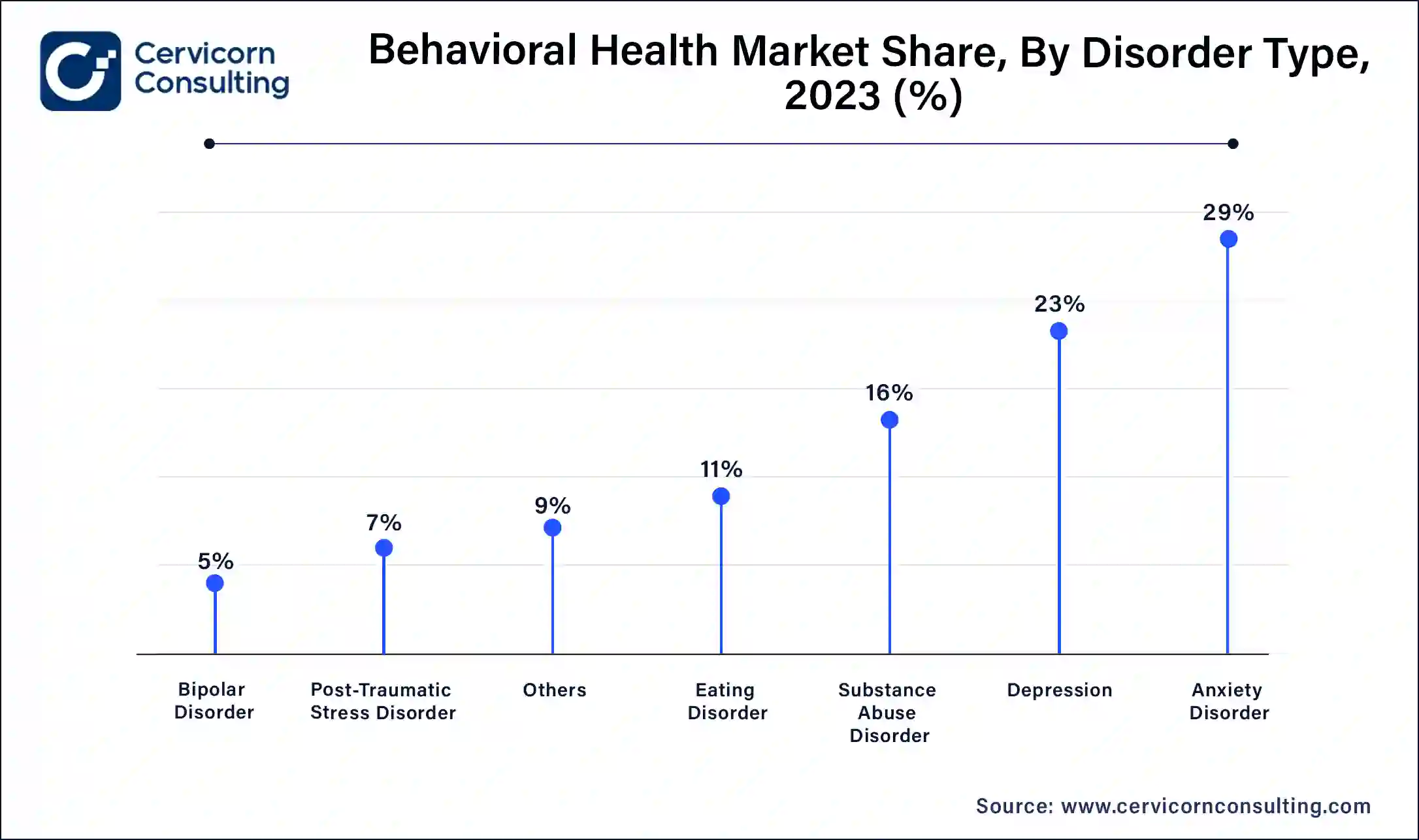 Behavioral Health Market Share, By Disorder Type, 2023(%)