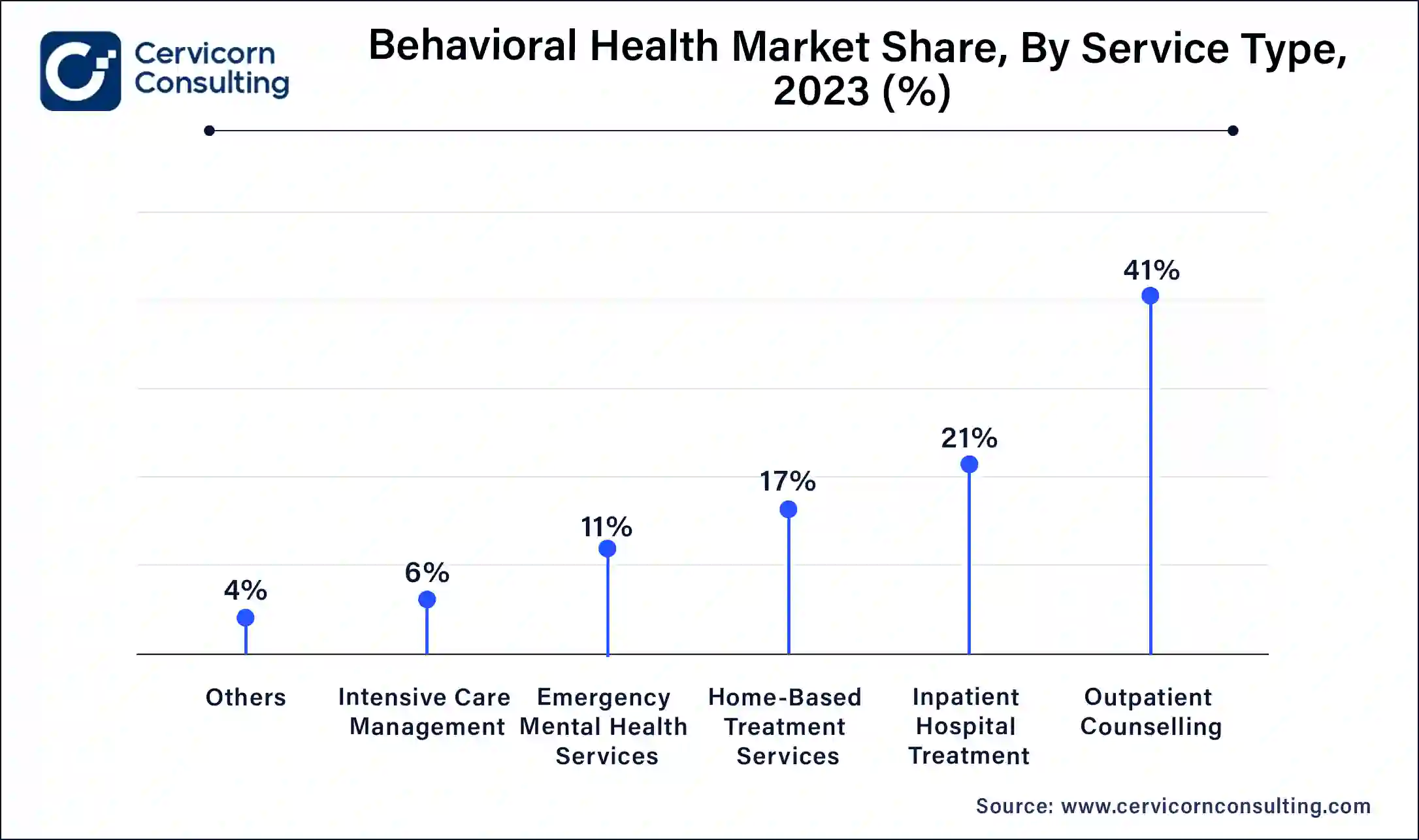 Behavioral Health Market Share, By Service Type, 2023 (%)