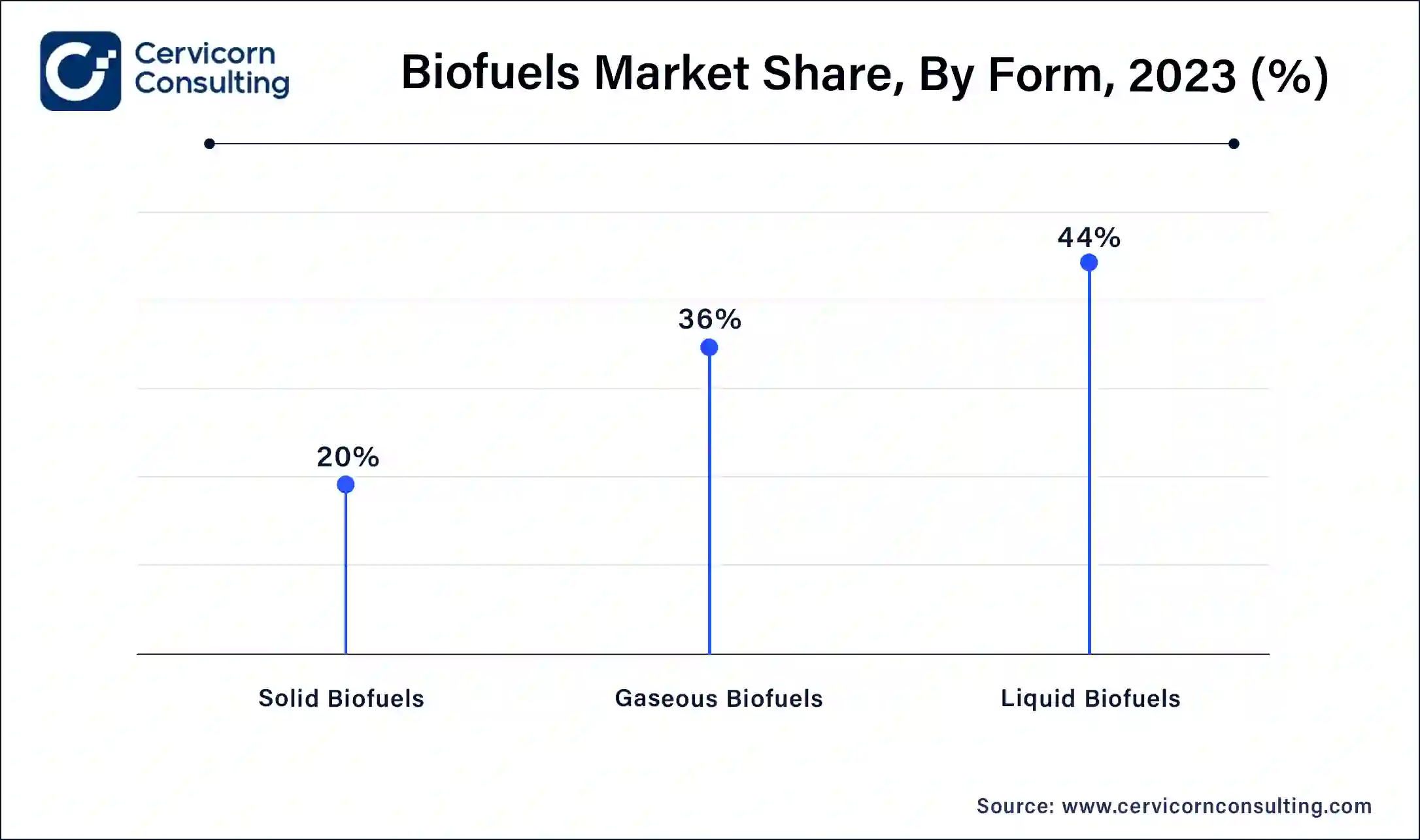 Biofuels Market Share, By Form, 2023 (%)