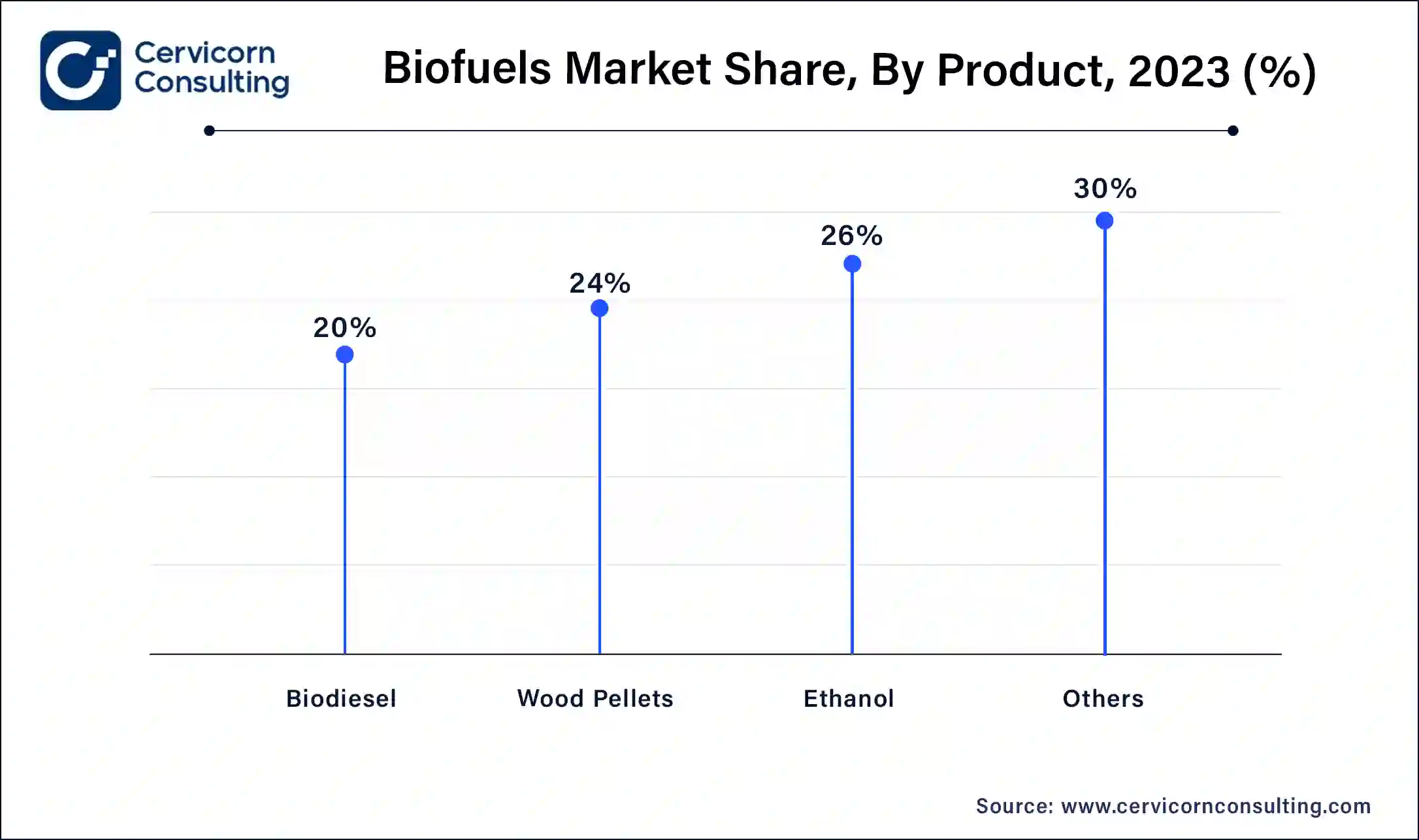 Biofuels Market Share, By Product, 2023 (%)