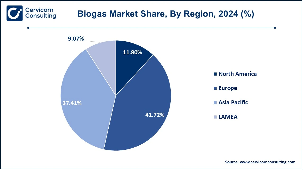 Biogas Market Share, By Region, 2024 (%)