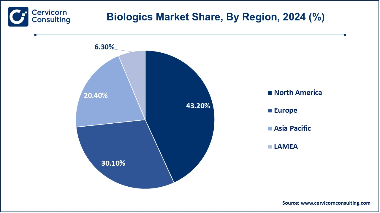 Biologics Market Share, By Region, 2024 (%)