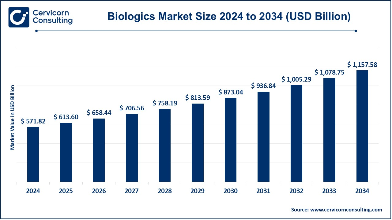 Biologics Market Size 2025 to 2034